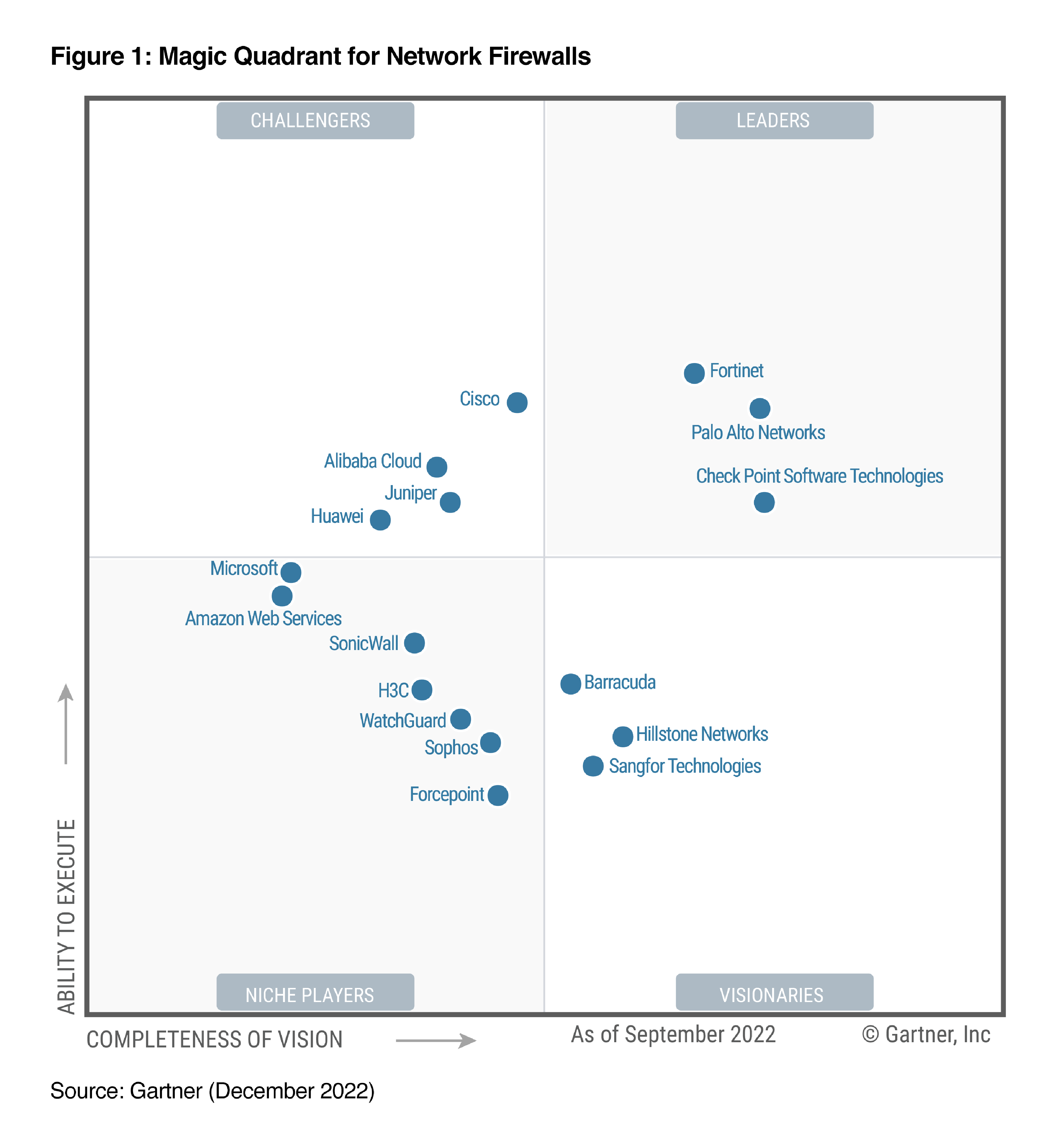 Cuadrante Gartner Firewalls 